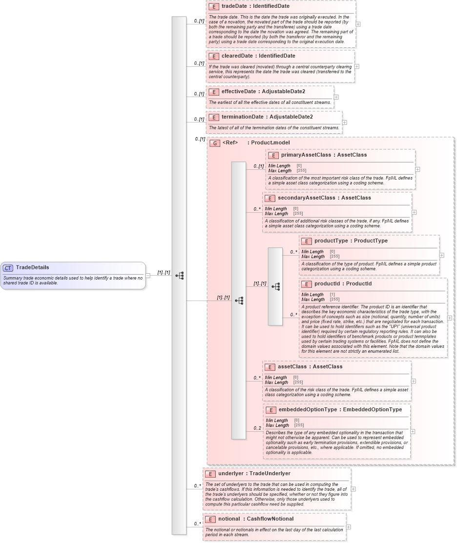 XSD Diagram of TradeDetails in schema fpml-reconciliation-5-8_xsd (Financial products Markup Language (FpML®))