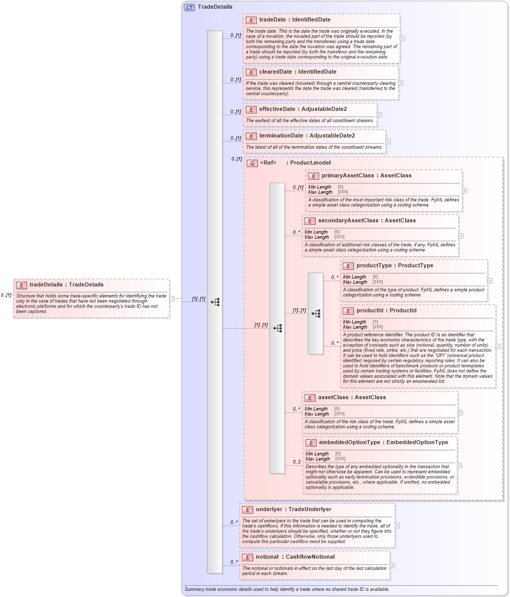 XSD Diagram of tradeDetails in schema fpml-reconciliation-5-8_xsd (Financial products Markup Language (FpML®))