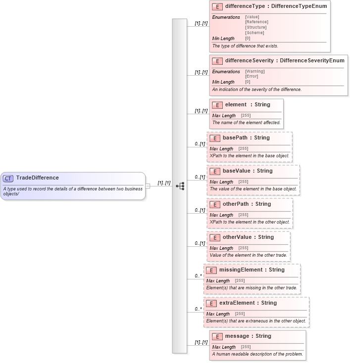 XSD Diagram of TradeDifference in schema fpml-doc-5-8_xsd (Financial products Markup Language (FpML®))