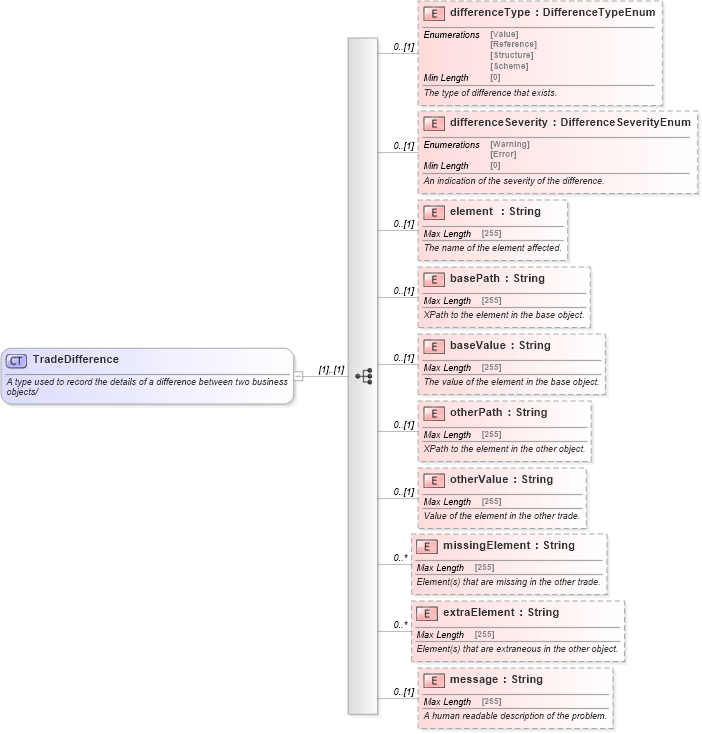 XSD Diagram of TradeDifference in schema fpml-doc-5-8_xsd4 (Financial products Markup Language (FpML®))
