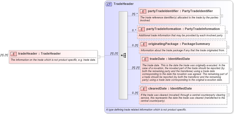 XSD Diagram of tradeHeader in schema fpml-doc-5-8_xsd (Financial products Markup Language (FpML®))