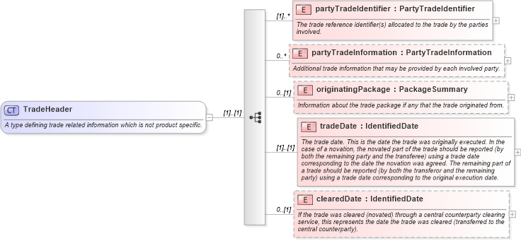XSD Diagram of TradeHeader in schema fpml-doc-5-8_xsd (Financial products Markup Language (FpML®))