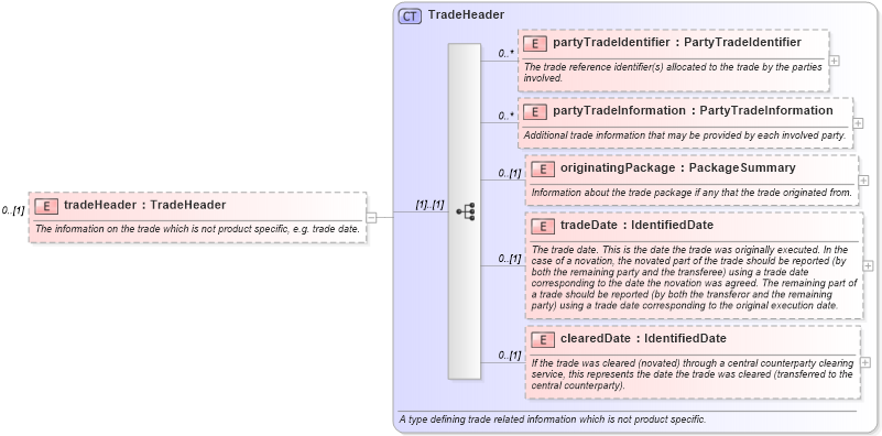 XSD Diagram of tradeHeader in schema fpml-doc-5-8_xsd2 (Financial products Markup Language (FpML®))