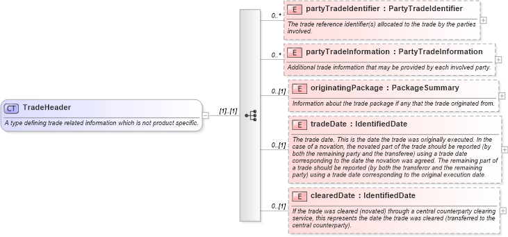 XSD Diagram of TradeHeader in schema fpml-doc-5-8_xsd2 (Financial products Markup Language (FpML®))