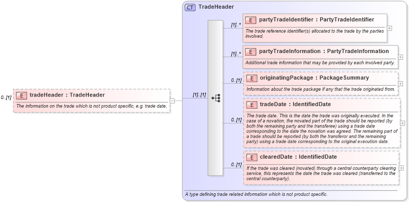 XSD Diagram of tradeHeader in schema fpml-doc-5-8_xsd3 (Financial products Markup Language (FpML®))
