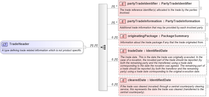 XSD Diagram of TradeHeader in schema fpml-doc-5-8_xsd3 (Financial products Markup Language (FpML®))