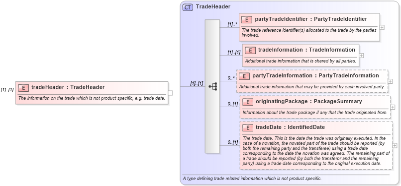 XSD Diagram of tradeHeader in schema fpml-doc-5-8_xsd5 (Financial products Markup Language (FpML®))