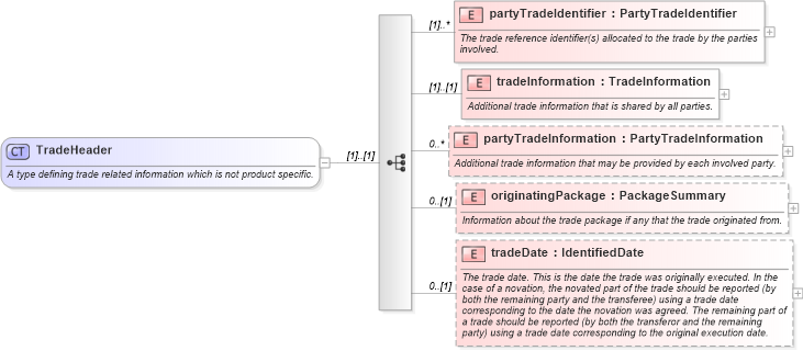 XSD Diagram of TradeHeader in schema fpml-doc-5-8_xsd5 (Financial products Markup Language (FpML®))