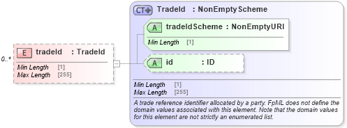 XSD Diagram of tradeId in schema fpml-doc-5-8_xsd (Financial products Markup Language (FpML®))