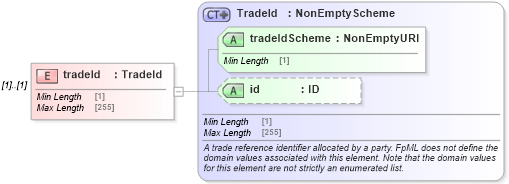 XSD Diagram of tradeId in schema fpml-shared-5-8_xsd (Financial products Markup Language (FpML®))