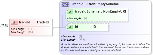XSD Diagram of tradeId in schema fpml-doc-5-8_xsd1 (Financial products Markup Language (FpML®))