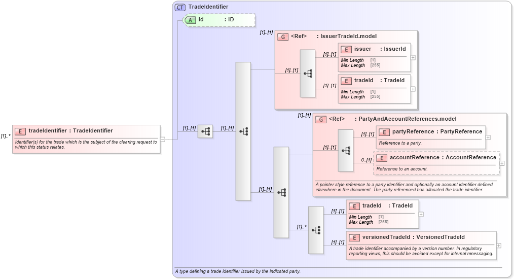 XSD Diagram of tradeIdentifier in schema fpml-business-events-5-8_xsd (Financial products Markup Language (FpML®))