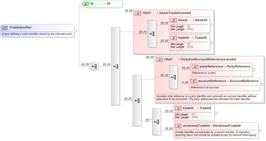 XSD Diagram of TradeIdentifier in schema fpml-doc-5-8_xsd1 (Financial products Markup Language (FpML®))
