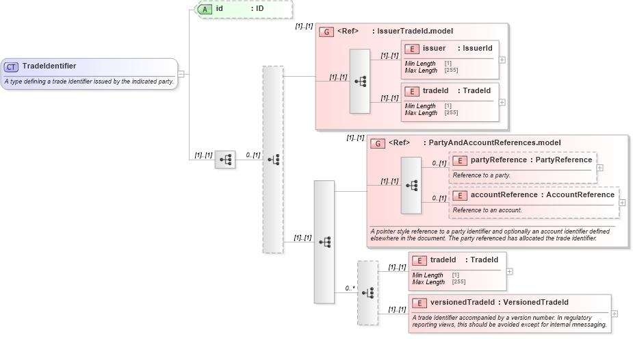 XSD Diagram of TradeIdentifier in schema fpml-doc-5-8_xsd2 (Financial products Markup Language (FpML®))