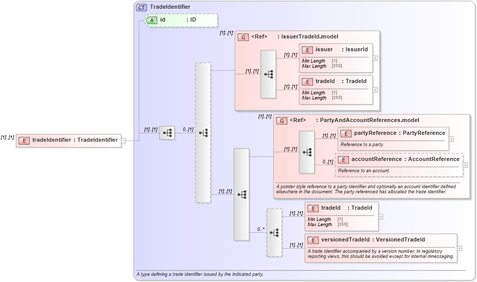 XSD Diagram of tradeIdentifier in schema fpml-msg-5-8_xsd2 (Financial products Markup Language (FpML®))
