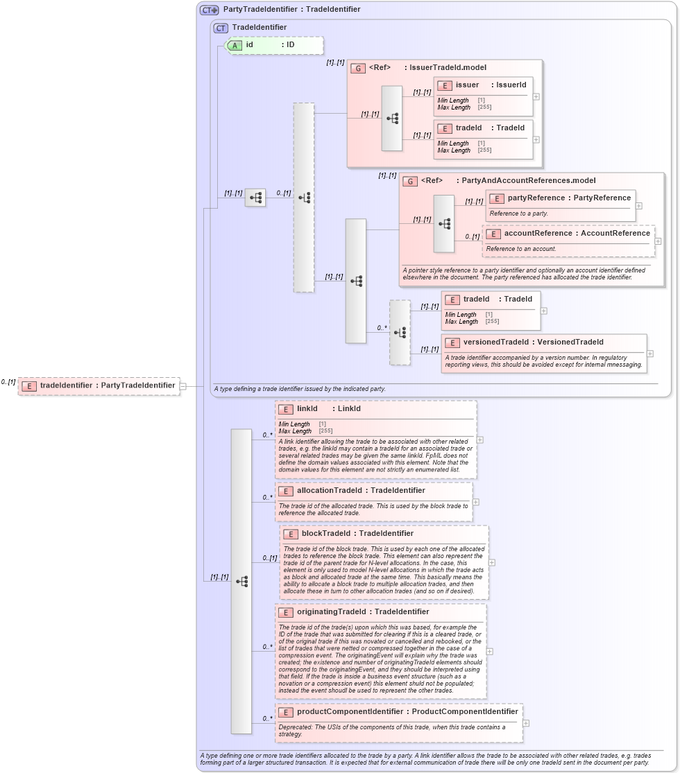 XSD Diagram of tradeIdentifier in schema fpml-recordkeeping-processes-5-8_xsd (Financial products Markup Language (FpML®))