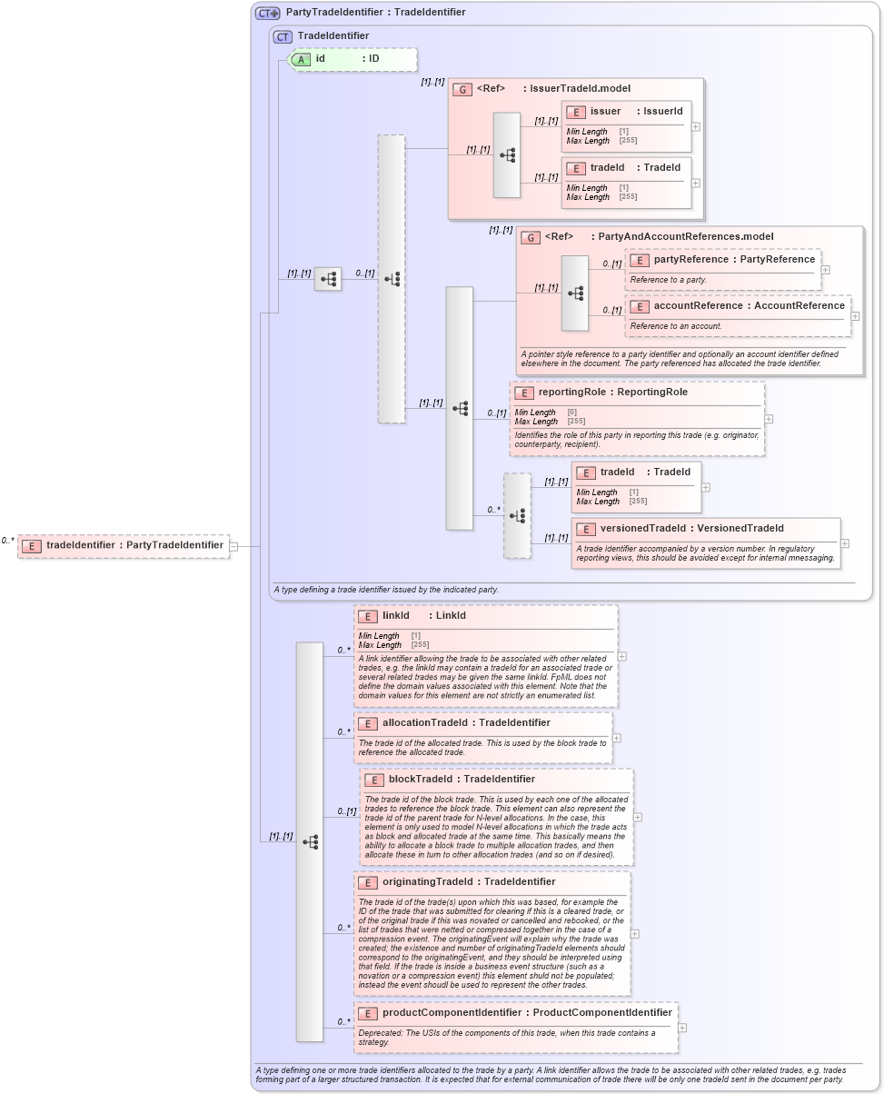 XSD Diagram of tradeIdentifier in schema fpml-business-events-5-8_xsd3 (Financial products Markup Language (FpML®))