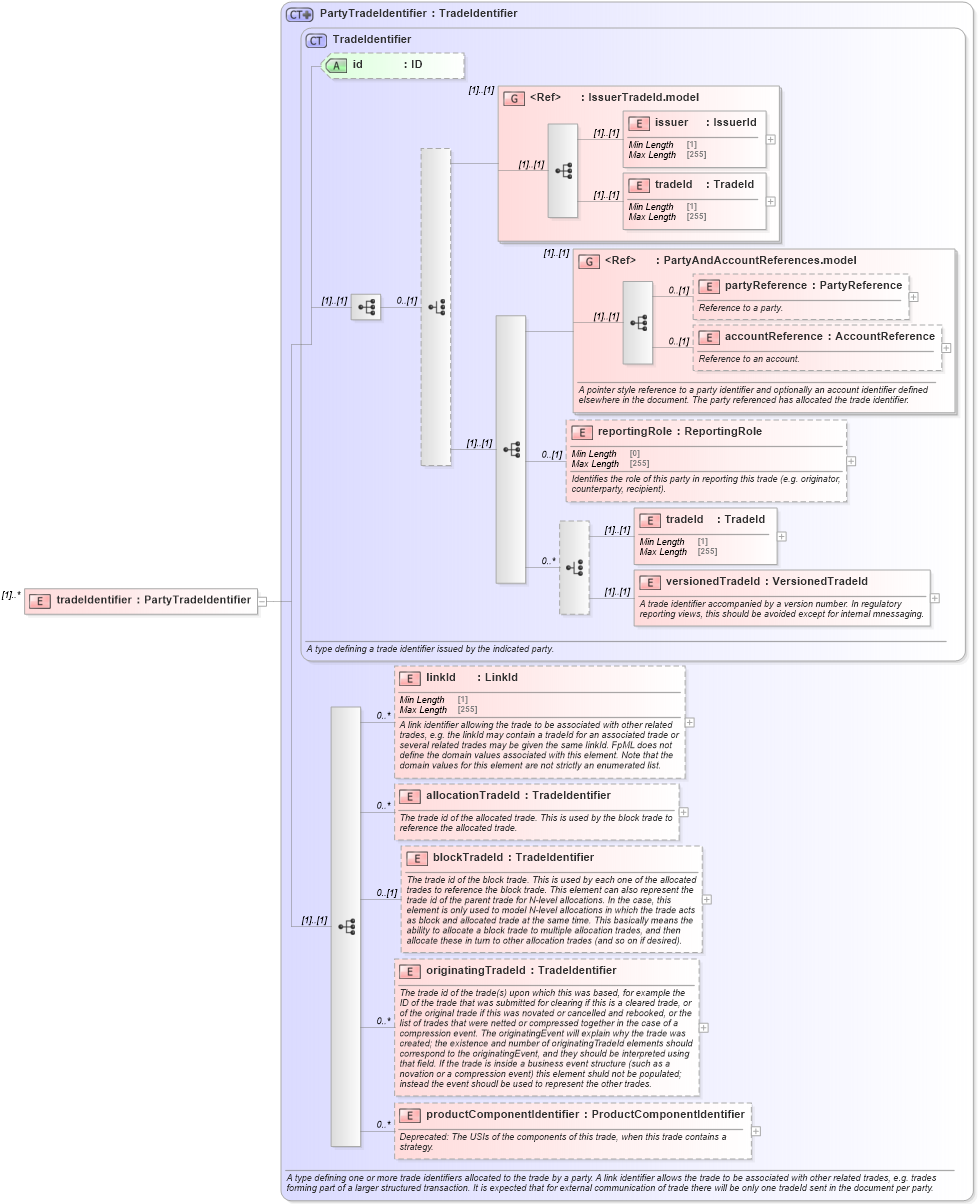 XSD Diagram of tradeIdentifier in schema fpml-business-events-5-8_xsd3 (Financial products Markup Language (FpML®))