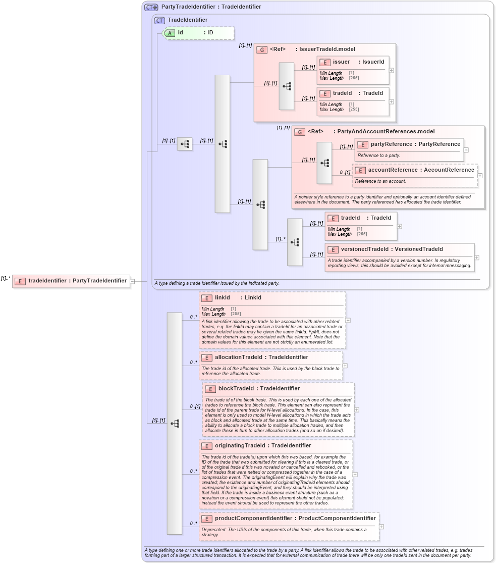XSD Diagram of tradeIdentifier in schema fpml-business-events-5-8_xsd (Financial products Markup Language (FpML®))