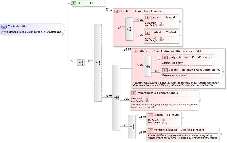 XSD Diagram of TradeIdentifier in schema fpml-doc-5-8_xsd4 (Financial products Markup Language (FpML®))
