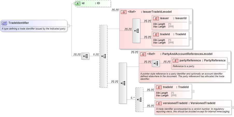 XSD Diagram of TradeIdentifier in schema fpml-doc-5-8_xsd5 (Financial products Markup Language (FpML®))