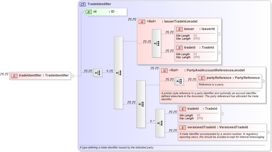 XSD Diagram of tradeIdentifier in schema fpml-msg-5-8_xsd4 (Financial products Markup Language (FpML®))