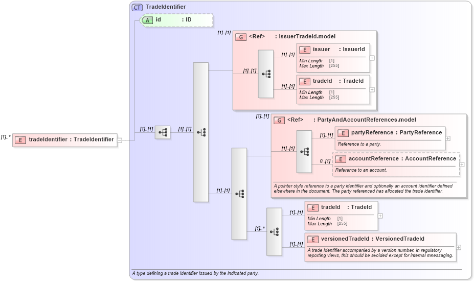 XSD Diagram of tradeIdentifier in schema fpml-business-events-5-8_xsd (Financial products Markup Language (FpML®))