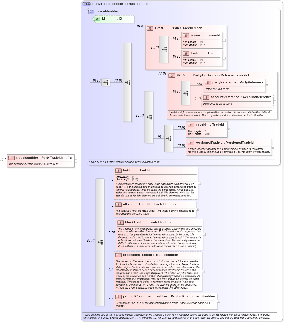 XSD Diagram of tradeIdentifier in schema fpml-confirmation-processes-5-8_xsd (Financial products Markup Language (FpML®))