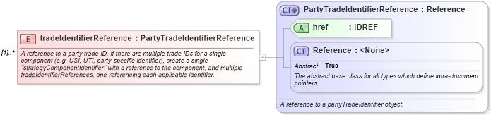 XSD Diagram of tradeIdentifierReference in schema fpml-doc-5-8_xsd1 (Financial products Markup Language (FpML®))