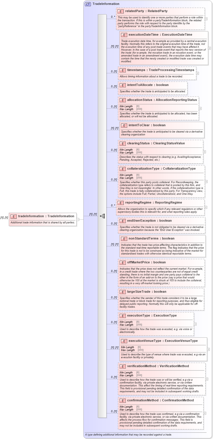 XSD Diagram of tradeInformation in schema fpml-doc-5-8_xsd5 (Financial products Markup Language (FpML®))