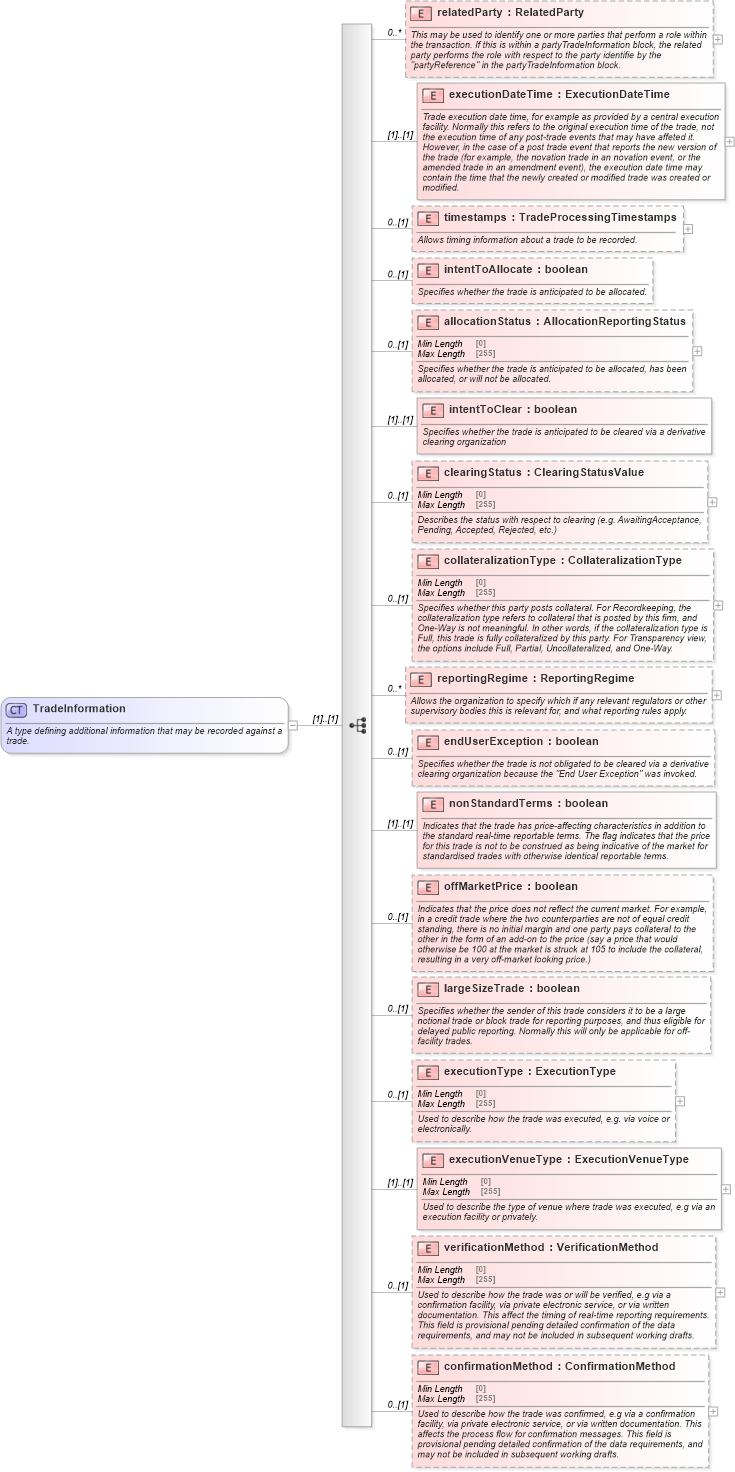 XSD Diagram of TradeInformation in schema fpml-doc-5-8_xsd5 (Financial products Markup Language (FpML®))