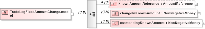 XSD Diagram of TradeLegFixedAmountChange.model in schema fpml-business-events-5-8_xsd2 (Financial products Markup Language (FpML®))