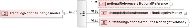 XSD Diagram of TradeLegNotionalChange.model in schema fpml-business-events-5-8_xsd4 (Financial products Markup Language (FpML®))