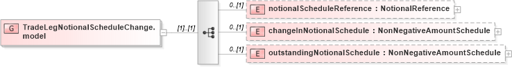 XSD Diagram of TradeLegNotionalScheduleChange.model in schema fpml-business-events-5-8_xsd3 (Financial products Markup Language (FpML®))