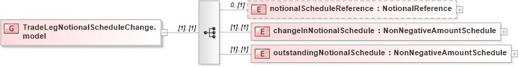 XSD Diagram of TradeLegNotionalScheduleChange.model in schema fpml-business-events-5-8_xsd4 (Financial products Markup Language (FpML®))