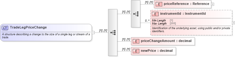 XSD Diagram of TradeLegPriceChange in schema fpml-business-events-5-8_xsd (Financial products Markup Language (FpML®))