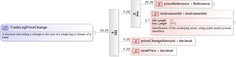 XSD Diagram of TradeLegPriceChange in schema fpml-business-events-5-8_xsd3 (Financial products Markup Language (FpML®))
