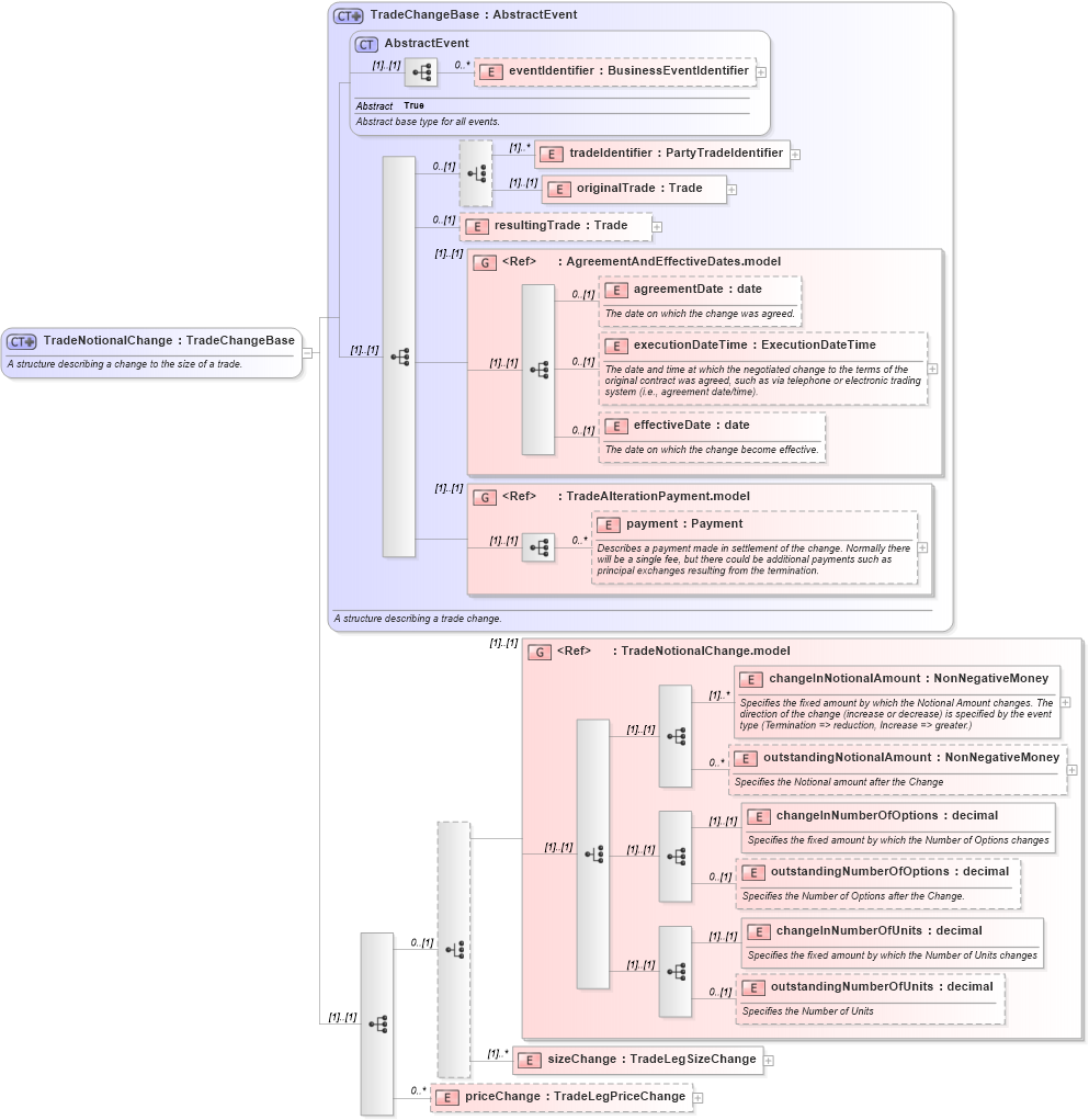XSD Diagram of TradeNotionalChange in schema fpml-business-events-5-8_xsd2 (Financial products Markup Language (FpML®))
