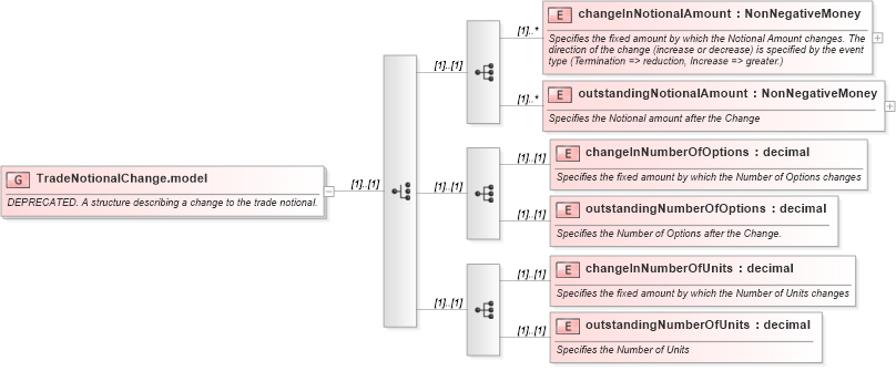 XSD Diagram of TradeNotionalChange.model in schema fpml-business-events-5-8_xsd (Financial products Markup Language (FpML®))