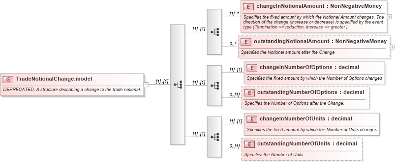 XSD Diagram of TradeNotionalChange.model in schema fpml-business-events-5-8_xsd2 (Financial products Markup Language (FpML®))