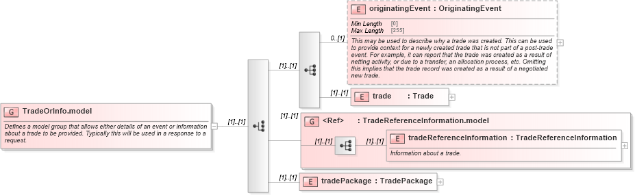 XSD Diagram of TradeOrInfo.model in schema fpml-business-events-5-8_xsd (Financial products Markup Language (FpML®))