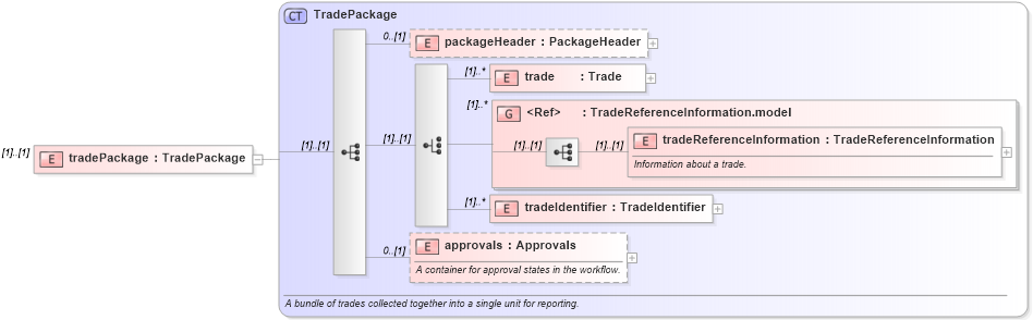XSD Diagram of tradePackage in schema fpml-business-events-5-8_xsd (Financial products Markup Language (FpML®))