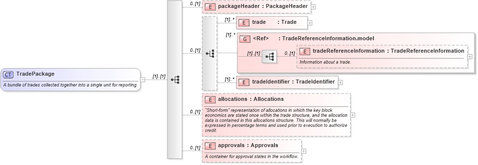 XSD Diagram of TradePackage in schema fpml-business-events-5-8_xsd1 (Financial products Markup Language (FpML®))