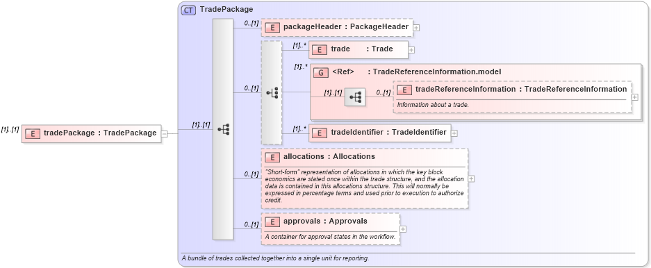 XSD Diagram of tradePackage in schema fpml-pretrade-processes-5-8_xsd (Financial products Markup Language (FpML®))