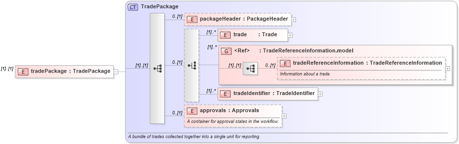 XSD Diagram of tradePackage in schema fpml-business-events-5-8_xsd3 (Financial products Markup Language (FpML®))