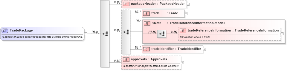XSD Diagram of TradePackage in schema fpml-business-events-5-8_xsd3 (Financial products Markup Language (FpML®))