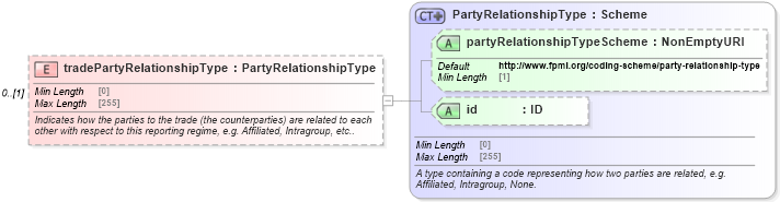 XSD Diagram of tradePartyRelationshipType in schema fpml-doc-5-8_xsd5 (Financial products Markup Language (FpML®))