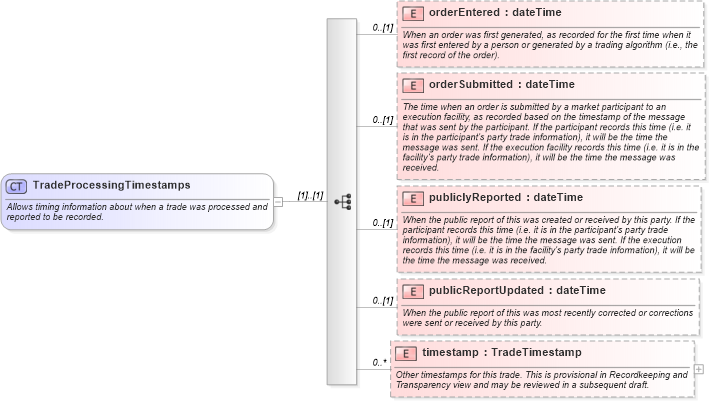 XSD Diagram of TradeProcessingTimestamps in schema fpml-doc-5-8_xsd5 (Financial products Markup Language (FpML®))