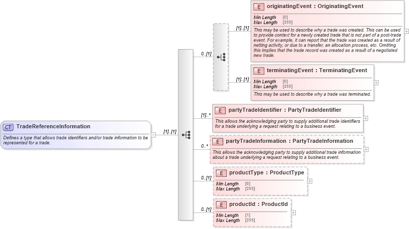 XSD Diagram of TradeReferenceInformation in schema fpml-business-events-5-8_xsd (Financial products Markup Language (FpML®))
