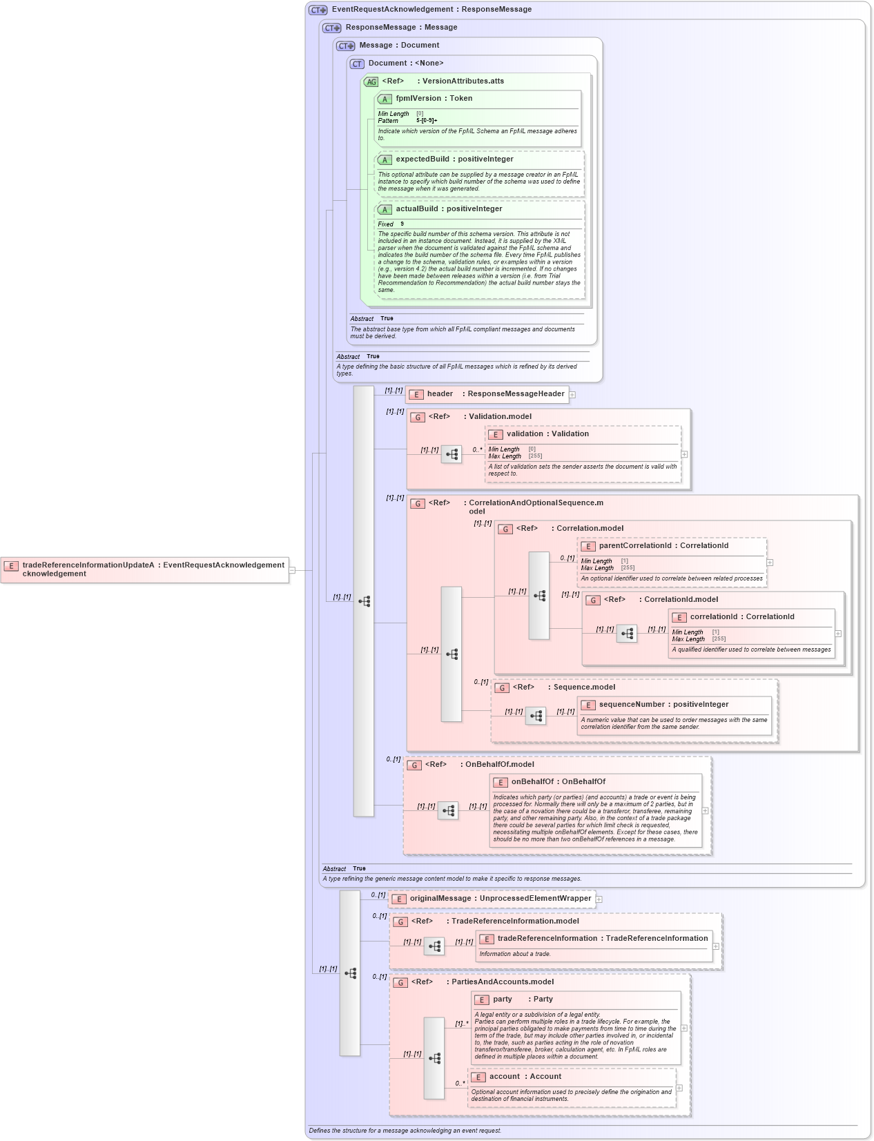 XSD Diagram of tradeReferenceInformationUpdateAcknowledgement in schema fpml-confirmation-processes-5-8_xsd (Financial products Markup Language (FpML®))